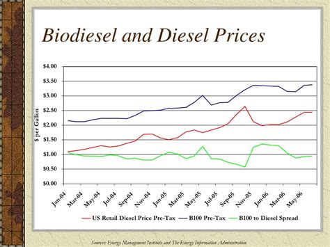 cost of biodiesel vs diesel